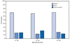 Quickstats Percentage Of Women Who Missed Taking Oral