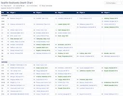 Here is our projected eagles depth chart following the nfl draft 2016 Nfl Depth Charts Strengths And Weaknesses All 32 Teams The Hometown Fan