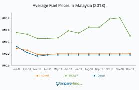 latest petrol price for ron95 ron97 diesel in malaysia