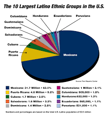 Hispanic Demographics Regional Hispanic Contractors