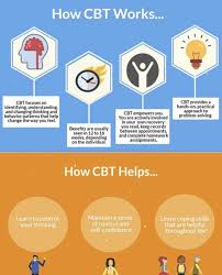How Cognitive Behavioral Therapy Cbt Works Cbt Therapy Cognitive Behavior Clinical Social Work