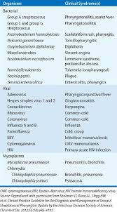 Choose from 113 different sets of flashcards about rhinovirus on quizlet. Infections Of The Upper Respiratory Tract Thoracic Key