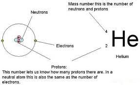 Pin By Sclee Dever On Chemistry Education Atomic Number Chemistry Education Atom