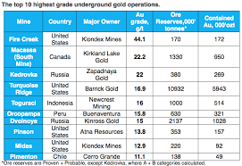 The Worlds Highest Grade Gold Mines Mining Com