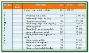 Jika suatu perusahaan memperoleh laba, jurnal yang dibuat ialah jumlah laba dengan sebuah perkiraan ikhtisar laba rugi di debet dan mengkredit akun modal demikianlah penjelasan terlengkap mengenai √ jurnal penutup : Contoh Jurnal Penutup Laporan Laba Rugi Perusahaan Manufaktur