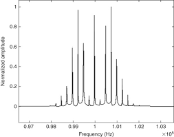 Modulating Frequency An Overview Sciencedirect Topics