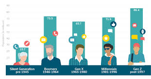 Generational Innovation In Healthcare The Boomers And Beyond By Greg Kefer Lifelink