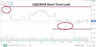 Us dollar / convert usd to myr. Usd Myr Pursuit Of Bear Move Logical For Malaysian Ringgit