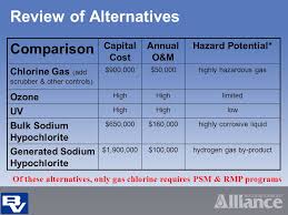 Replacing Gas Chlorine With Onsite Sodium Hypochlorite