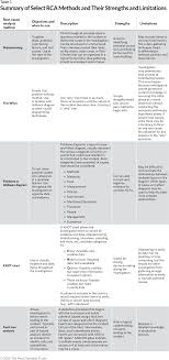 The three primary goals that guide most assessment procedures are. A Guide For Conducting A Food Safety Root Cause Analysis The Pew Charitable Trusts