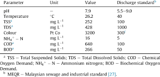The effluent quality of any discharge from a point of source to an inland body of water should meet the minimum requirements of the environmental quality act 1974, and the limits set down by the environmental quality act are the standard a and standard b specification in accordance with the. Chemical Properties Of Fishpond Wastewater And Malaysian Sewage And Download Scientific Diagram