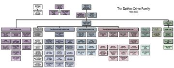 The Sopranos Dimeo Crime Family Structure Zubin Doshi