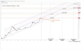 Percentage price changes for the day, week, month and year. Btc Halving Price Chart Halting Time