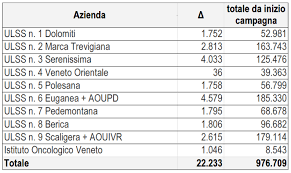 Vaccini italia, in arrivo 2.2 milioni di dosi pfizer. Coronavirus Covid 19 Vaccini Verona Veneto 3 Aprile 2021