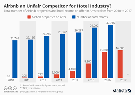 Chart Airbnb An Unfair Competitor For Hotel Industry