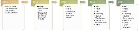 In addition, as soon as you step in to our hospital, our guest relation officers is always available to give you a d in any related matter. Current Development Issues And Challenges Of Universal Newborn Hearing Screening Program In Malaysia Semantic Scholar
