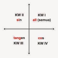 Check spelling or type a new query. Hadapi Soal Trigonometri Dengan Rumus Cepat Dan Mudah Muda Mudi Condrowangsan