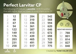 Larvitar 100 Iv Cp Chart Thesilphroad