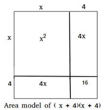 In this lesson, your students will avoid that mistake as they learn to use the area model to do double digit multiplication. Multiplication Of Binomials Geometrically Area Models