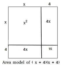 These partial product multiplication worksheets and area model multiplication examples and test are gives to make kids more successful in complex multiplication. Multiplication Of Binomials Geometrically Area Models