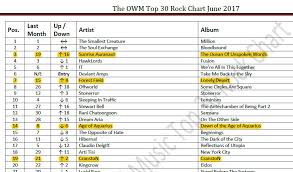 rock top 30 chart june rock company