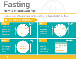 Common intermittent fasting schedules include intermittent fasting may be particularly beneficial for overweight individuals in terms of improving their expected healthspan, or length of healthy life. The Beginner S Guide To Intermittent Fasting The Life Greek