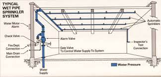 Fire Sprinkler Systems History Types And Uses