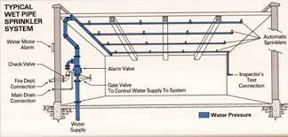 An important safety feature of an automatic sprinkler system is a backflow preventer. Fire Sprinkler Systems History Types And Uses