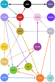 47 Unusual Dual Type Weakness Chart