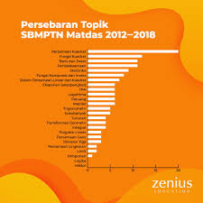 Perhatikan bahwa x + 2 y − 3 = x − ( 3 − 2 y) merupakan faktor dari f ( x) sehingga f ( 3 − 2 y) = 0. Zenius Na Twitteru Persebaran Topik Soal Tpa Tps Matematika Dasar Dan Matematika Ipa Sbmptn