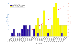 Eighteen of the 24 infections in the community are linked to earlier cases. Https Www Medrxiv Org Content 10 1101 2020 02 21 20026435v2 Full Pdf