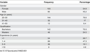 Pharmacy board of malaysia (lembaga farmasi, lfm). Perceptions And Practices Of Community Pharmacists Towards Antimicrobial Stewardship In The State Of Selangor Malaysia
