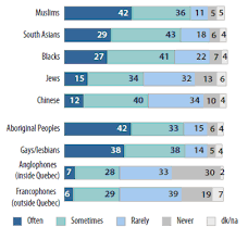 3 Current Discrimination Trends