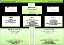 Adhs Syndrom