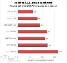 Stock of all graphics cards is tight, and there is simply no good option even on last gen gpus. Redshift 2 6 11 Gpu Performance Comparison
