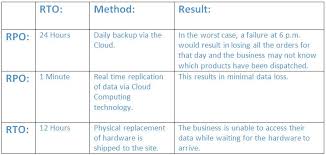 Viable strategy options include any. Business Continuity Planning Rpo And Rto Virtualdcs