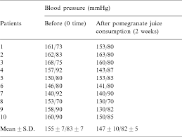 table 1 from pomegranate juice consumption inhibits serum