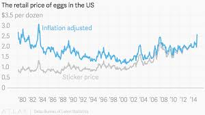 The Retail Price Of Eggs In The Us