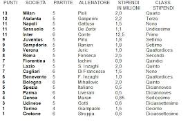 Guida la spal, con oltre 22 milioni di euro riservati agli stipendi dei tesserati, secondo il monza con quasi 19 milioni. Ingaggi Allenatori Serie A Stipendi Allenatori Serie A Conte Il Piu Saldato