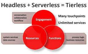 Headless cms headless cms is primarily used only for content management: Headless Meets Serverless A Tierless Architecture For Frictionless Enterprise