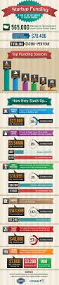 Where Startup Funding Really Comes From Infographic Startup Funding Startup Infographic Start Up