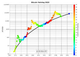 As of today, two btc halvings have occurred on november the price of btc soared 5,289% between the first and the second halving. Bitcoin Halving Is 500 Days Away But What Does It Mean For Price Now