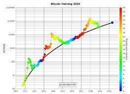 The next bitcoin halving will soon be upon us, and many people expect it to have a positive effect on the bitcoin price. Bitcoin Halving Is 500 Days Away But What Does It Mean For Price Now The Bitcoin News