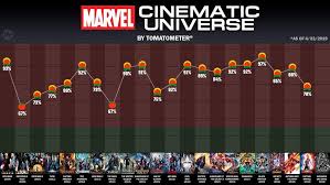 The average tomatometer is the sum of all season scores divided by the number of seasons with a tomatometer. Mcu Tomatometer Marvelstudios