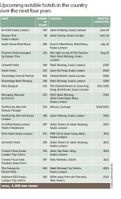 Accurate, reliable salary and compensation comparisons for malaysia. Hotels Mushrooming In Malaysia Edgeprop My