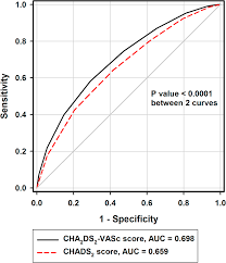 Image result for CHAD Score