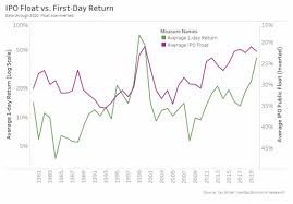 An initial public offering (ipo) or stock market launch is a public offering in which shares of a company are sold to institutional investors and usually also retail (individual) investors. Trends In Ipo Pops Nasdaq