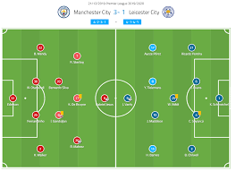 Aston villa vs leicester city. Premier League 2019 20 Manchester City Vs Leicester City Tactical Analysis