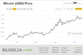 На графике показан курс криптовалюты bitcoin к доллару, к рублю и к биткоину. Kurs Bitkoina Preodolel Psihologicheskij Rubezh V 7000