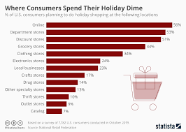 Chart Where Consumers Spend Their Holiday Dime Statista